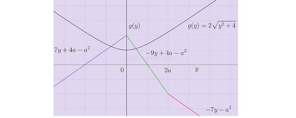 графическая интерпретация