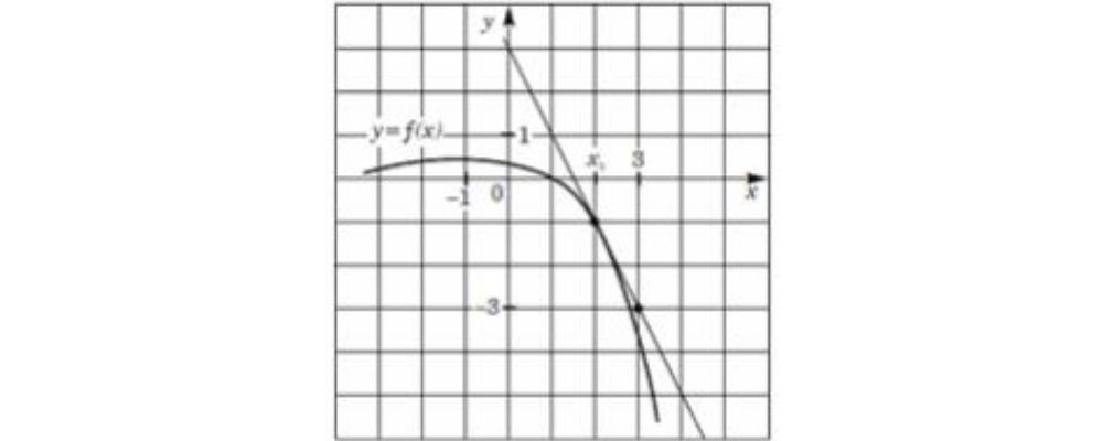 график функции y=f(x)