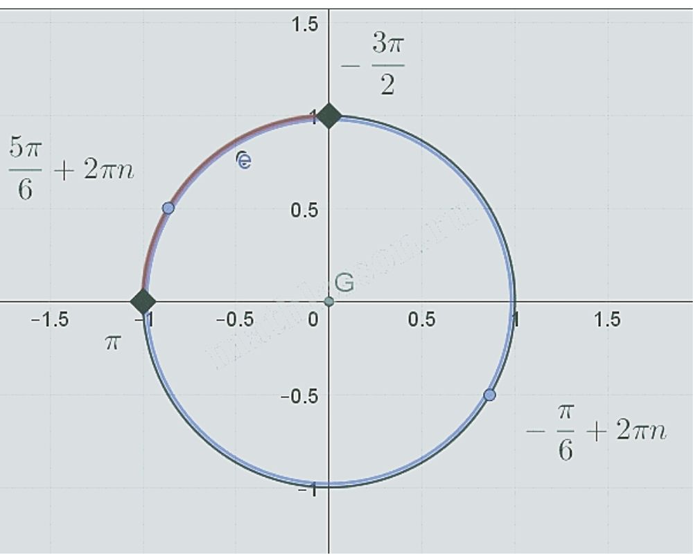 полученные корни в общем виде на окружности