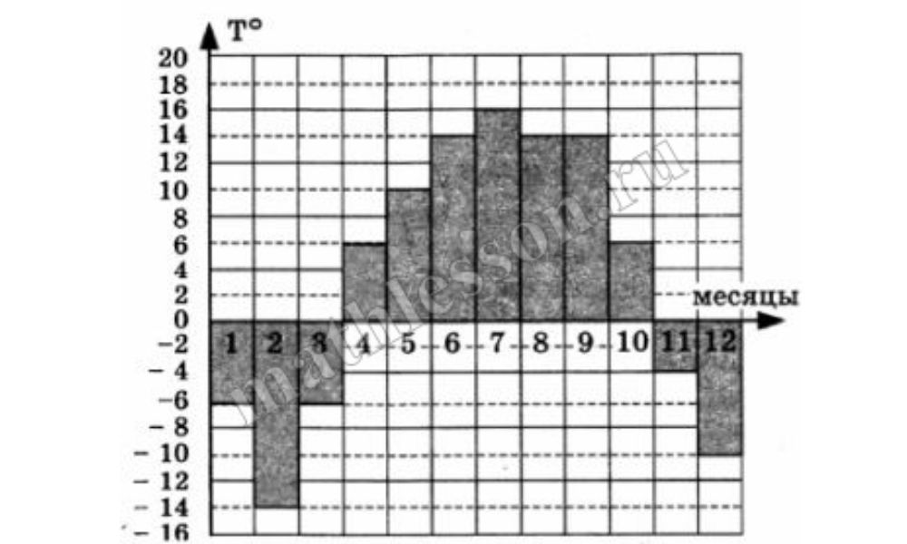 среднемесячная температура воздуха