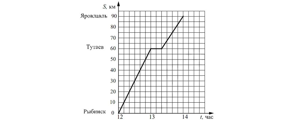 Задание 14.Стартовая уровневая работа по МАТЕМАТИКЕ 10 класс, 25 сентября 2018 года(профильный уровень)