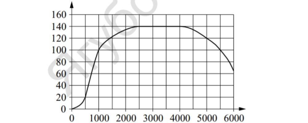 Задание 3.Стартовая уровневая работа по МАТЕМАТИКЕ 10 класс, 25 сентября 2018 года(профильный уровень)