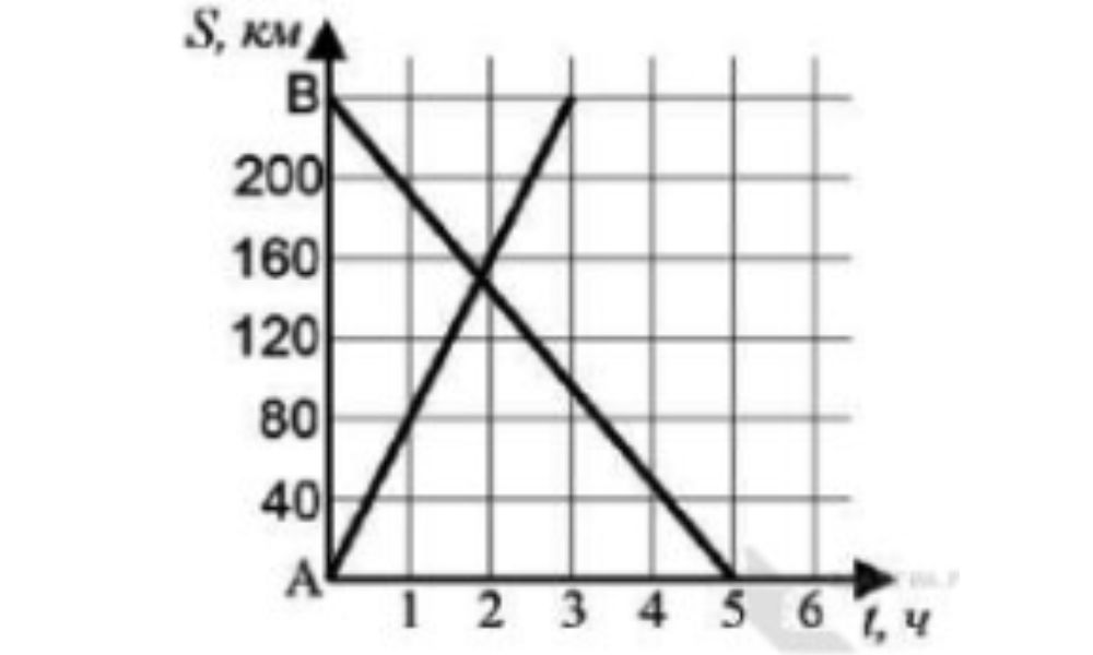 Задание №05. Решение варианта №207 ОГЭ по математике.